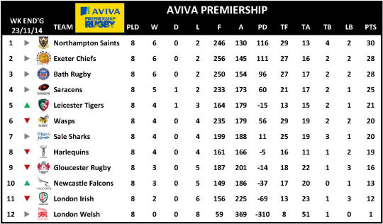 Aviva Premiership Week 8 Table